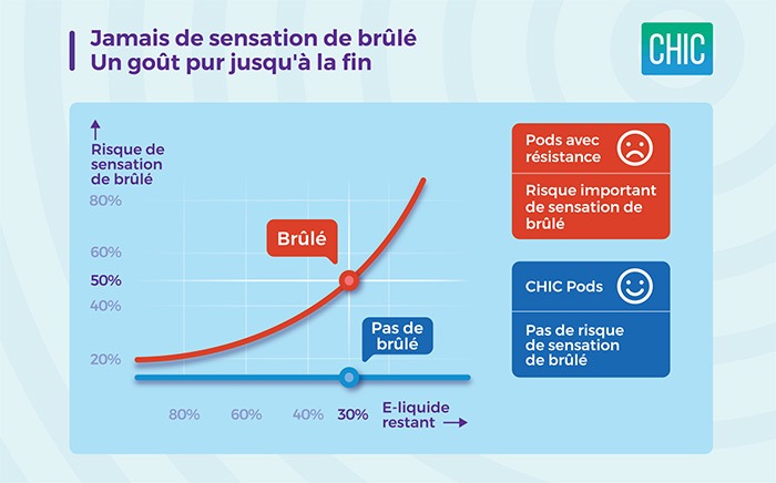 Jamais de goût de brulé